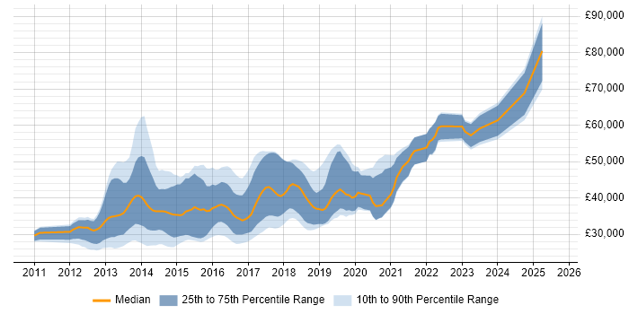Salary distribution trend for jobs in Glasgow citing CSS3