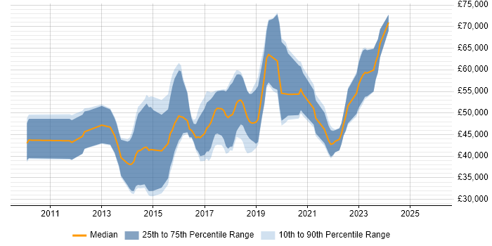 Salary distribution trend for jobs in Glasgow citing Cucumber