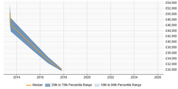Salary distribution trend for jobs in Glasgow citing Customer Acquisition