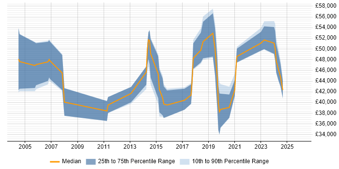 Salary distribution trend for jobs in Glasgow citing Customer-Centricity