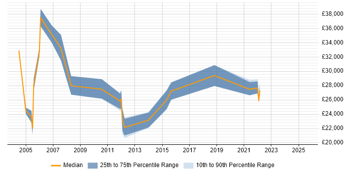 Salary distribution trend for Customer Engineer job vacancies in Glasgow