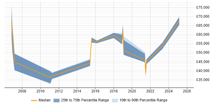 Salary distribution trend for jobs in Glasgow citing Customer Insight