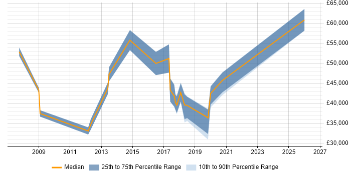 Salary distribution trend for jobs in Glasgow citing Customer Retention