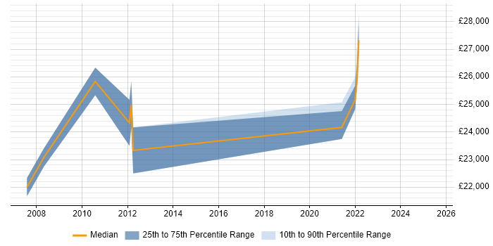 Salary distribution trend for Customer Service Engineer job vacancies in Glasgow