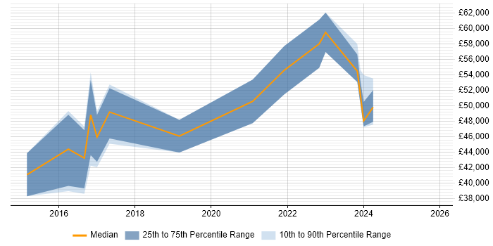 Salary distribution trend for jobs in Glasgow citing Cyberattack