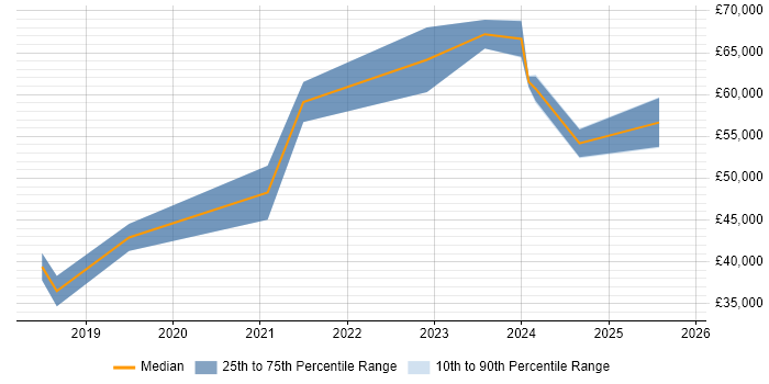 Salary distribution trend for jobs in Glasgow citing Cyber Resilience