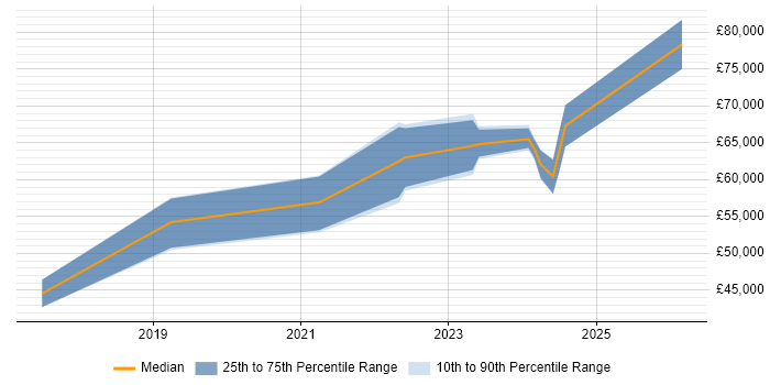 Salary distribution trend for Cybersecurity Manager job vacancies in Glasgow