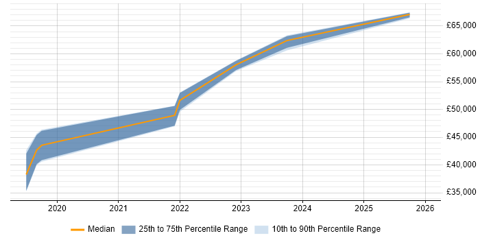 Salary distribution trend for Cybersecurity Specialist job vacancies in Glasgow