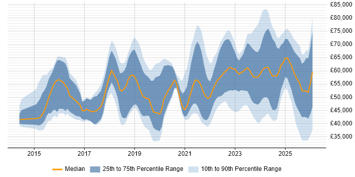 Salary distribution trend for jobs in Glasgow citing Cybersecurity