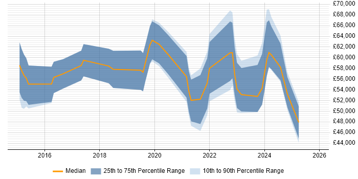 Salary distribution trend for jobs in Glasgow citing Cyber Threat