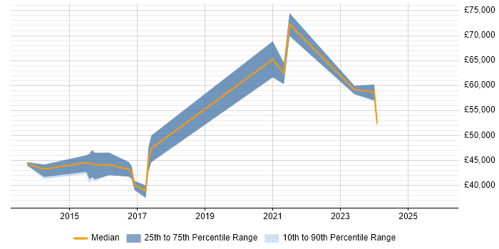 Salary distribution trend for jobs in Glasgow citing CyberArk