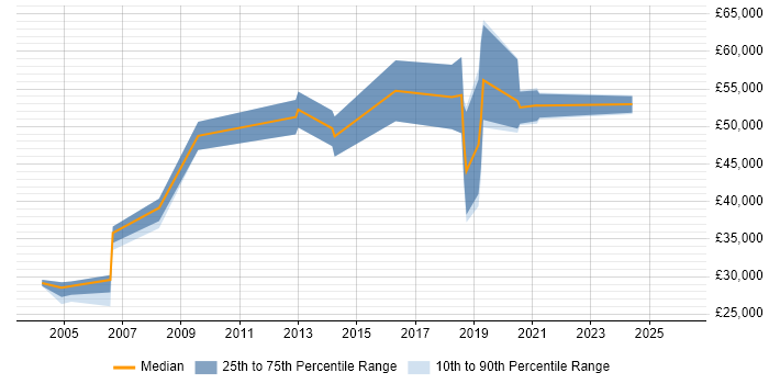 Salary distribution trend for jobs in Glasgow citing Data Acquisition