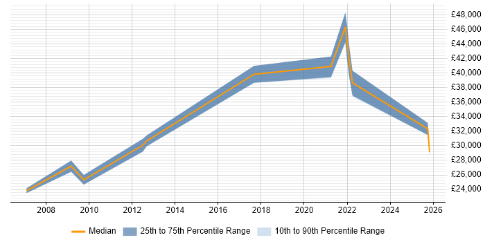 Salary distribution trend for Data Administrator job vacancies in Glasgow