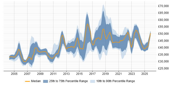 Salary distribution trend for jobs in Glasgow citing Data Analysis