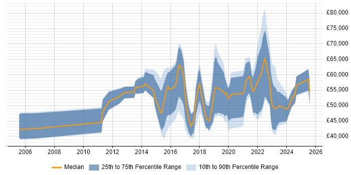 Salary distribution trend for jobs in Glasgow citing Data Analytics