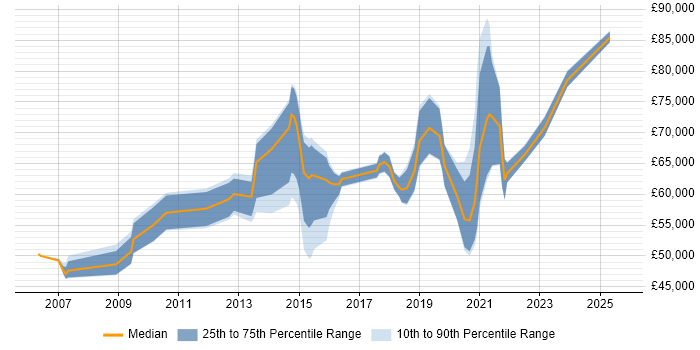 Salary distribution trend for Data Architect job vacancies in Glasgow