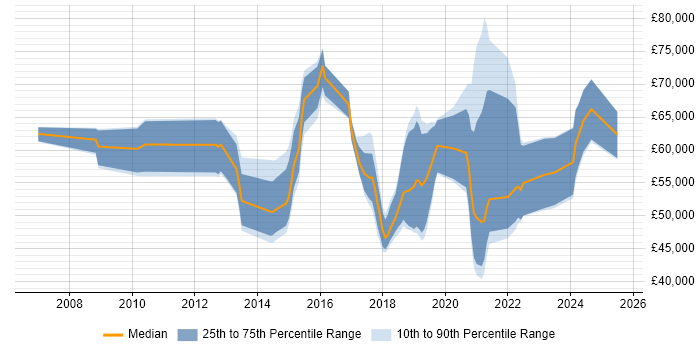 Salary distribution trend for jobs in Glasgow citing Data Architecture Salary distribution trend for jobs in Glasgow citing Data Architecture