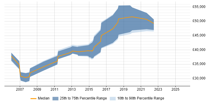 Salary distribution trend for Data Business Analyst job vacancies in Glasgow