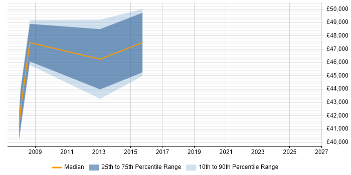 Salary distribution trend for Data Centre Manager job vacancies in Glasgow