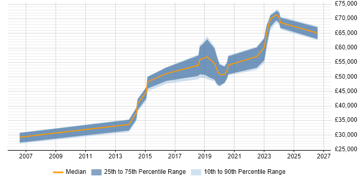 Salary distribution trend for jobs in Glasgow citing Data Development