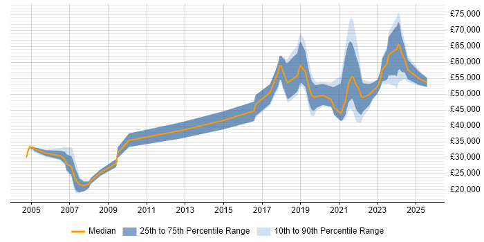 Salary distribution trend for Data Engineer job vacancies in Glasgow