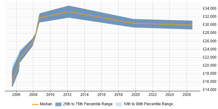 Salary distribution trend for jobs in Glasgow citing Data Entry