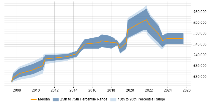Salary distribution trend for jobs in Glasgow citing Data Extraction