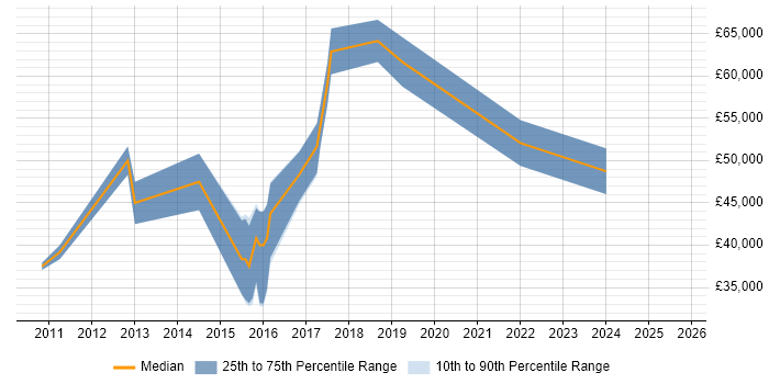 Salary distribution trend for jobs in Glasgow citing Data Flow Diagram Salary distribution trend for jobs in Glasgow citing Data Flow Diagram
