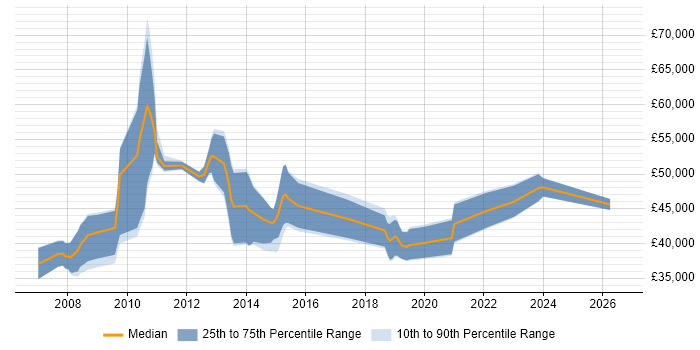 Salary distribution trend for jobs in Glasgow citing Data Guard
