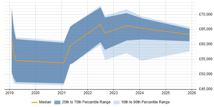 Salary distribution trend for jobs in Glasgow citing Data Ingestion