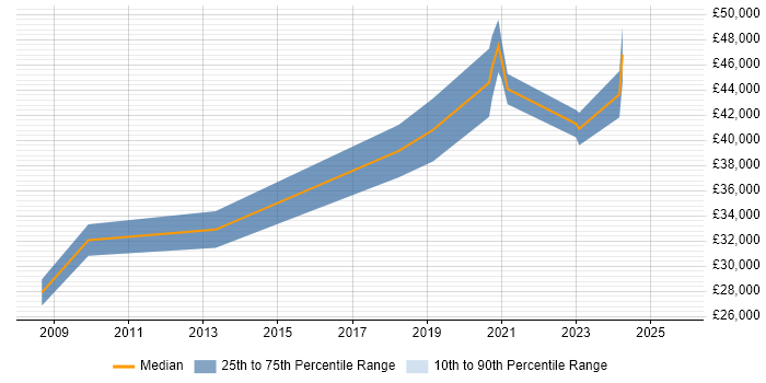 Salary distribution trend for jobs in Glasgow citing Data Interpretation