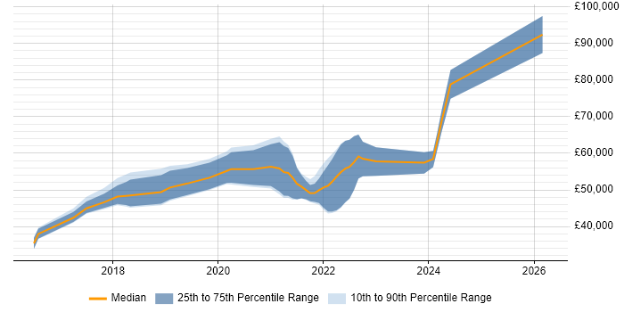 Salary distribution trend for jobs in Glasgow citing Data Lake