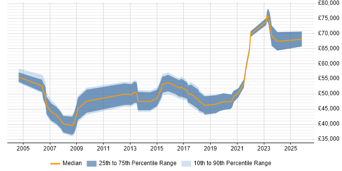 Salary distribution trend for Data Manager job vacancies in Glasgow