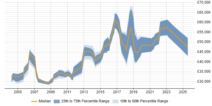 Salary distribution trend for jobs in Glasgow citing Data Mining