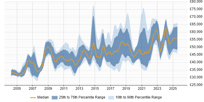 Salary distribution trend for jobs in Glasgow citing Data Modelling