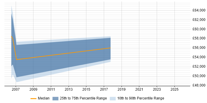 Salary distribution trend for Data Protection Manager job vacancies in Glasgow