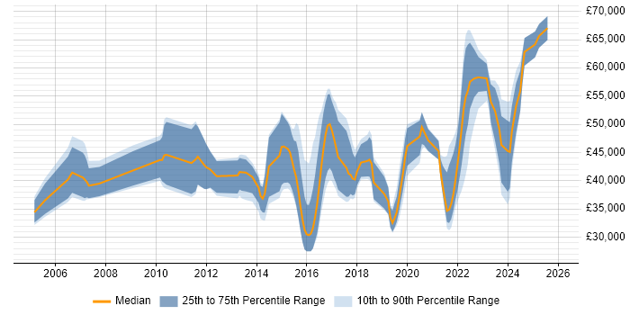 Salary distribution trend for jobs in Glasgow citing Data Protection