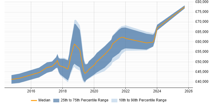 Salary distribution trend for Data Scientist job vacancies in Glasgow