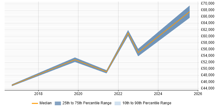 Salary distribution trend for jobs in Glasgow citing Data Sharing
