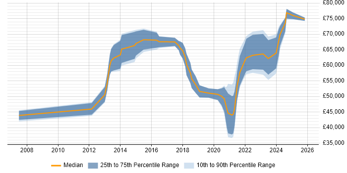 Salary distribution trend for jobs in Glasgow citing Data Strategy