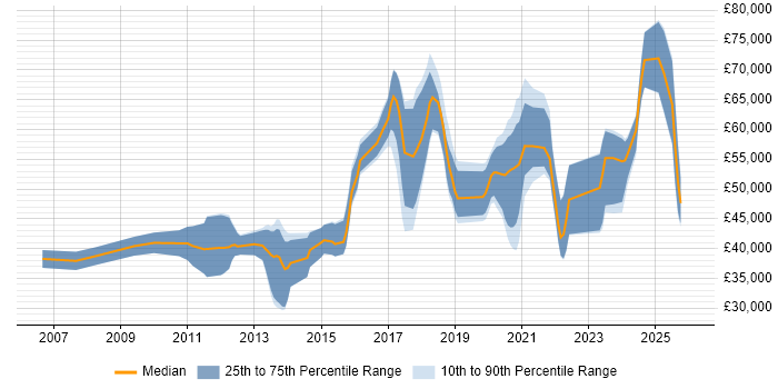 Salary distribution trend for jobs in Glasgow citing Data Structures