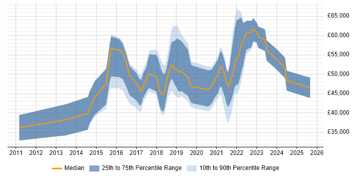 Salary distribution trend for jobs in Glasgow citing Data Visualisation