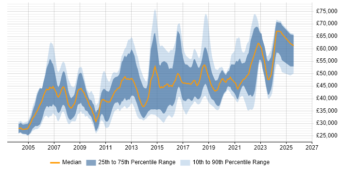Salary distribution trend for jobs in Glasgow citing Data Warehouse