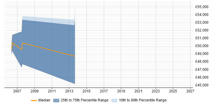 Salary distribution trend for Database Architect job vacancies in Glasgow