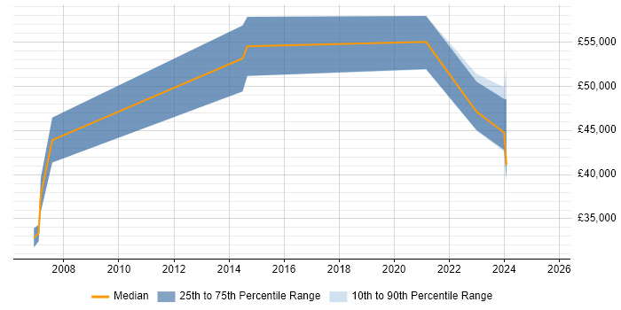 Salary distribution trend for Database Engineer job vacancies in Glasgow