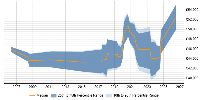 Salary distribution trend for jobs in Glasgow citing Database Optimisation