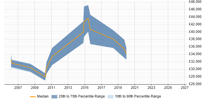Salary distribution trend for Database Specialist job vacancies in Glasgow