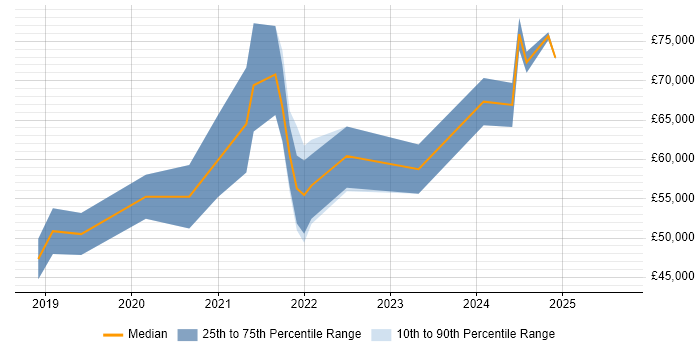 Salary distribution trend for jobs in Glasgow citing Databricks Salary distribution trend for jobs in Glasgow citing Databricks