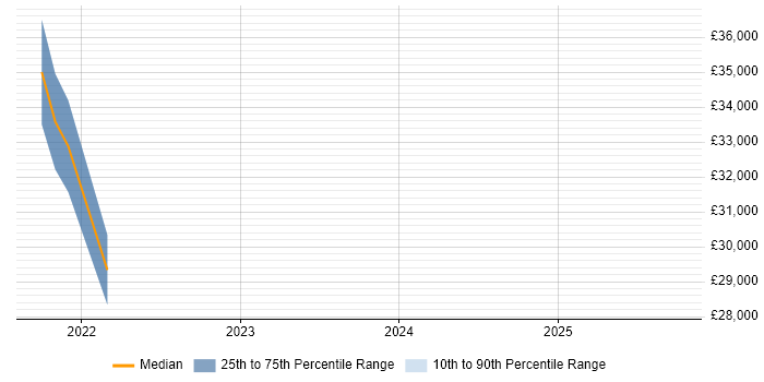 Salary distribution trend for jobs in Glasgow citing Datto