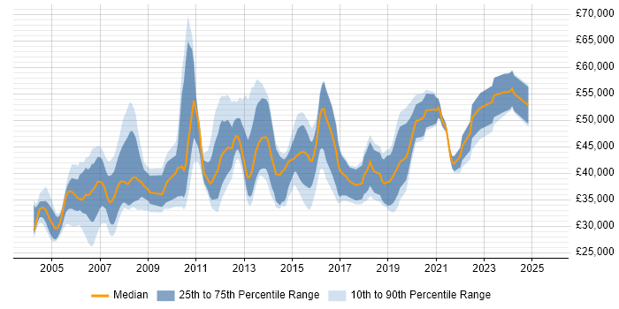 Salary distribution trend for DBA job vacancies in Glasgow